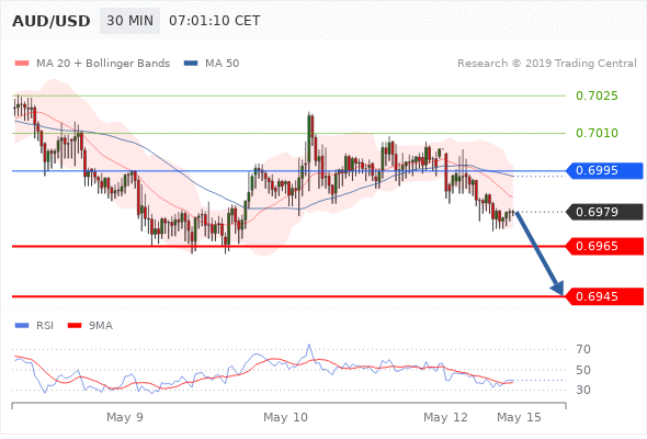 13.05.2019 - AUD/USD в течение дня: Под давлением