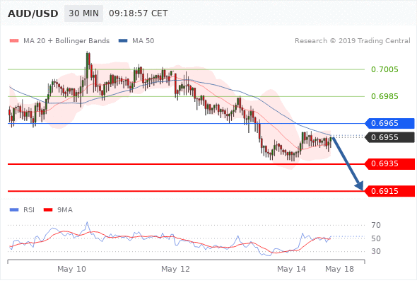 14.05.2019 - AUD/USD в течение дня: Под давлением