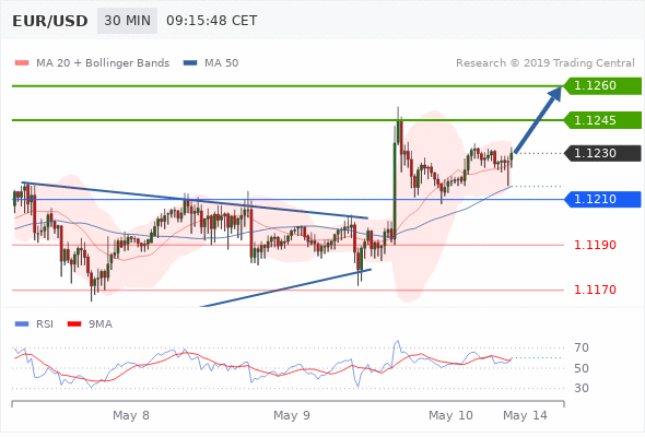 10.05.2019 - EUR/USD: бычий настрой при прорыве вверх 1,1210