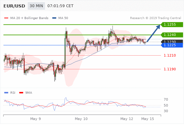 13.05.2019 - EUR/USD: Ограниченный потенциала роста