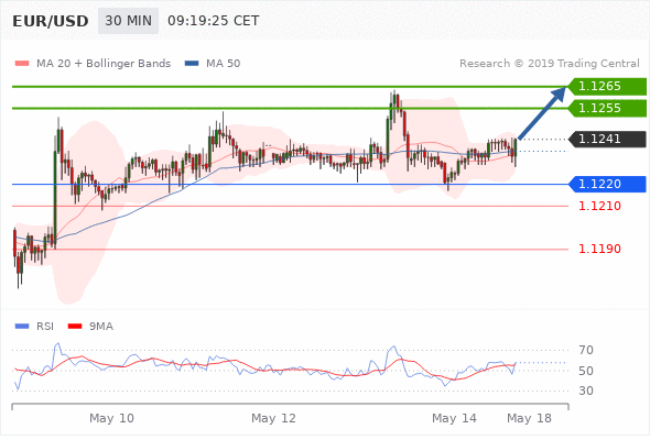 14.05.2019 - EUR/USD: Продолжение технического отскока