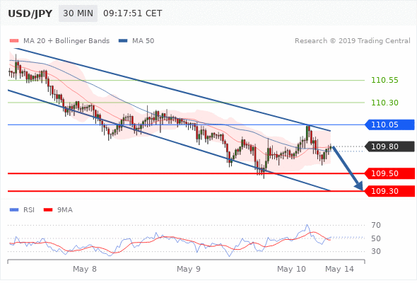 10.05.2019 - USD/JPY: Преобладает риск понижения