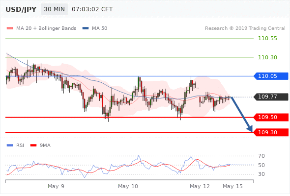 13.05.2019 - USD/JPY: Ключевая линия сопротивления расположена на уровне 110,05