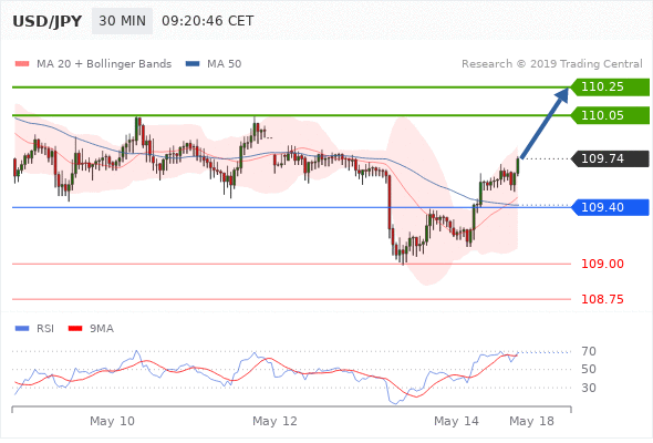 14.05.2019 - USD/JPY: Tенденция остается бычьей