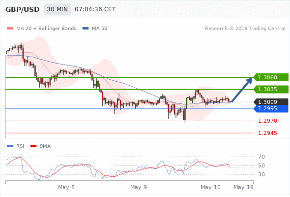 10.05.2019 - GBP/USD: бычий настрой при прорыве вверх 1,2995