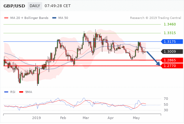 13.05.2019 - GBP/USD краткосрочные: Под давлением