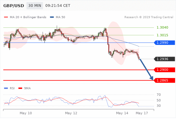 14.05.2019 - GBP/USD в течение дня: Под давлением