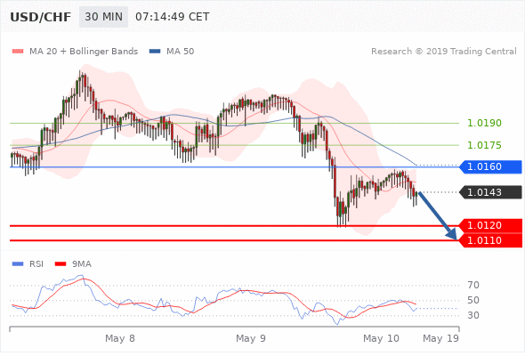 10.05.2019 - USD/CHF: Меняет направление вниз