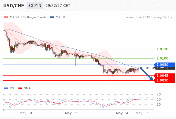14.05.2019 - USD/CHF: Ключевая линия сопротивления расположена на уровне 1,0080