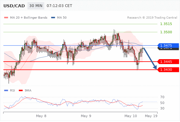 10.05.2019 - USD/CAD в течение дня: Осторожно