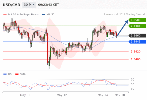 14.05.2019 - USD/CAD: Tенденция остается бычьей