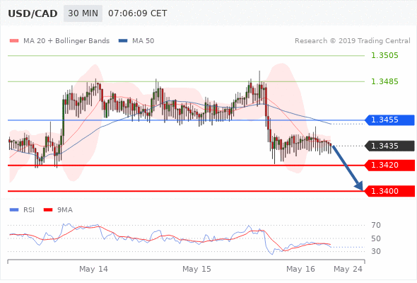 16.05.2019 - USD/CAD в течение дня: Под давлением