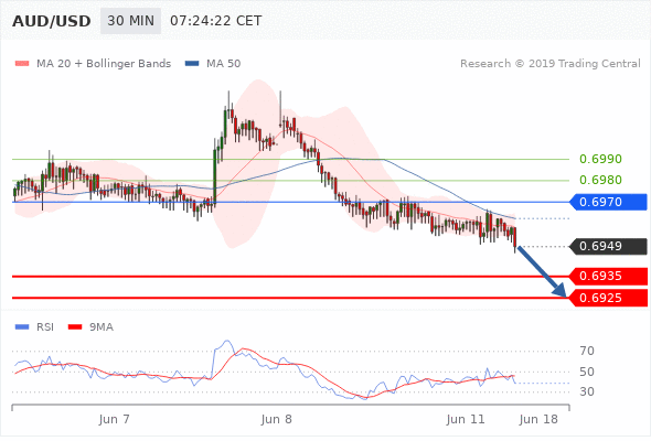 11.06.2019 - AUD/USD в течение дня: Под давлением